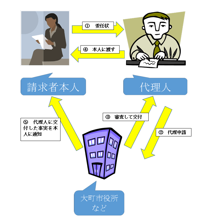 本人通知制度の流れ