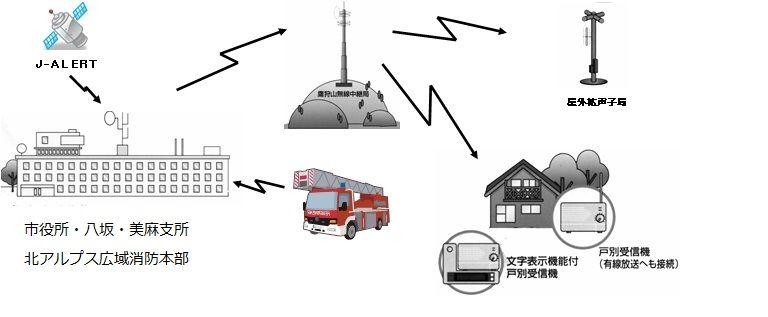 防災行政無線情報伝達イメージ